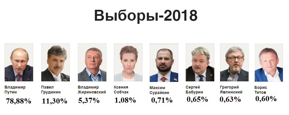 Результаты голосов президента россии