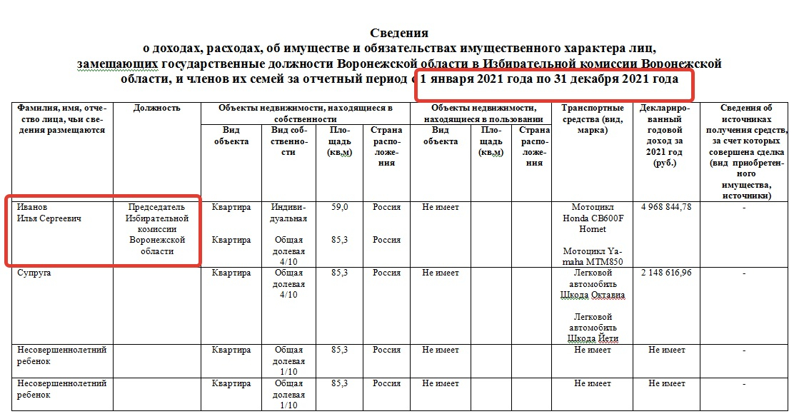 Сколько получают председатели избирательных комиссий