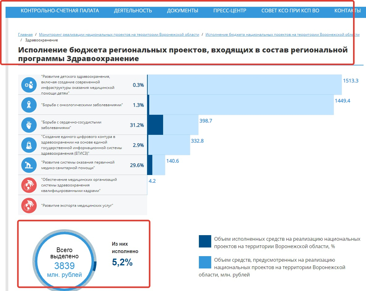 Реализация здравоохранения. Реализация национального проекта здравоохранение 2022. Система здравоохранения в Воронежской области. Госслужащий системы здравоохранения. Структура здравоохранения Воронежской области.