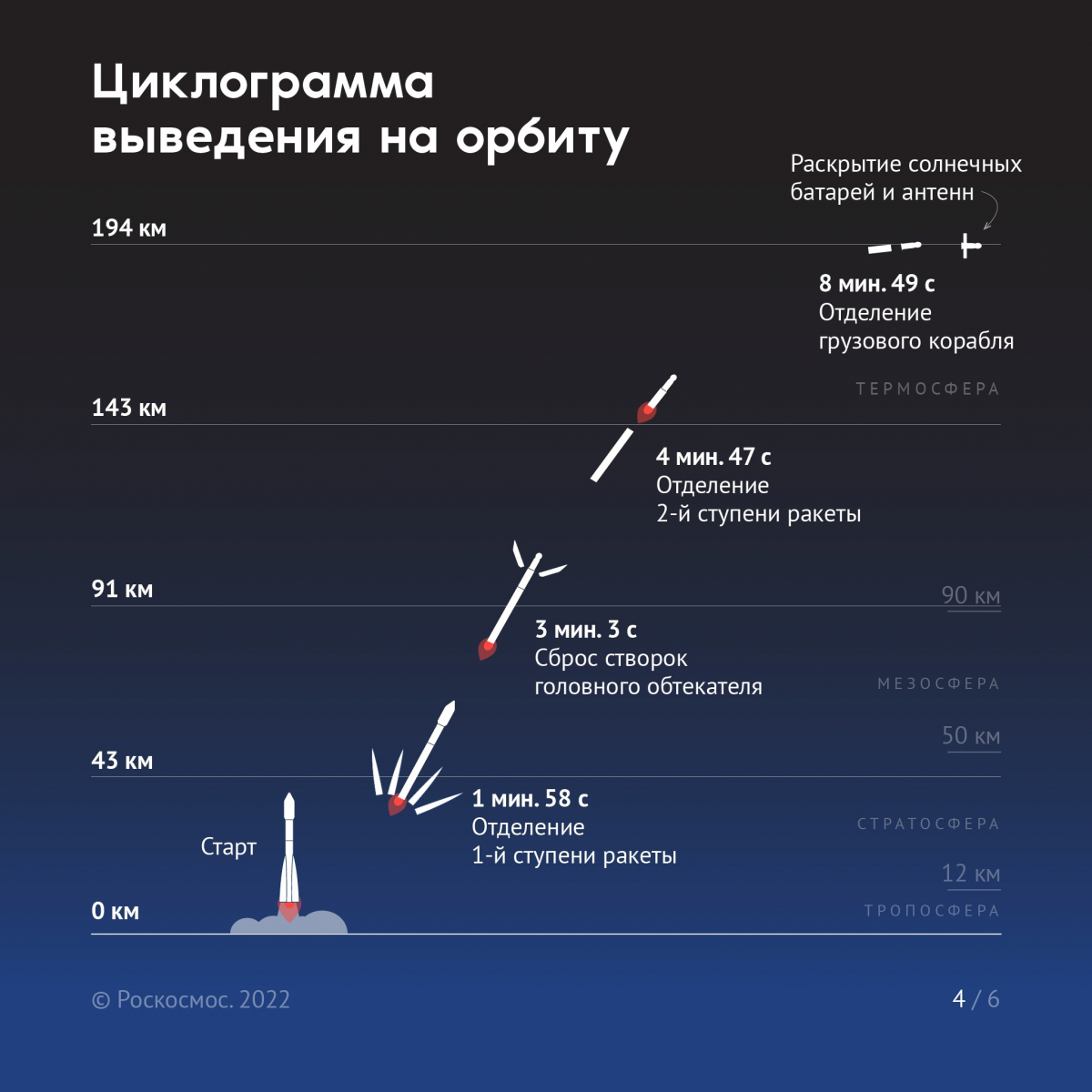 План запусков байконур