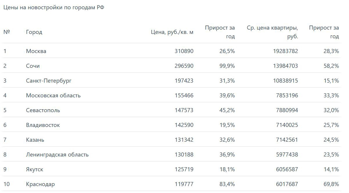 Санкт петербург через воронеж