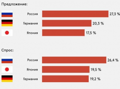 Инфографика: автомобили из каких стран предпочитают воронежцы