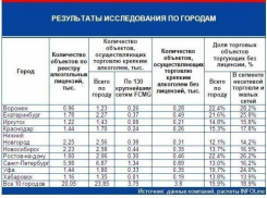 Воронеж стал лидером по продаже нелицензированного алкоголя
