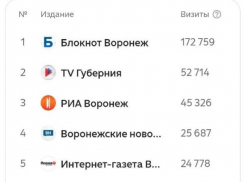 «Дзен» впервые поделился рейтингом воронежских СМИ 