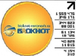  «Блокнот Воронеж» преодолел рубеж в 1,5 миллиона просмотров за месяц!