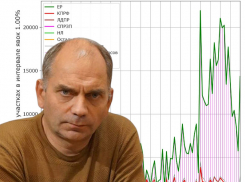 Московский аналитик наглядно показал аномальное голосование за «Единую Россию» в Воронежской области