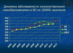 В Воронежской области выявляемость рака растет, а смертность снижается