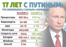 Воронежцам показали, как изменились компьютеры за время правления Путина