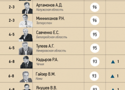 Алексей Гордеев вошел в десятку самых эффективных губернаторов России