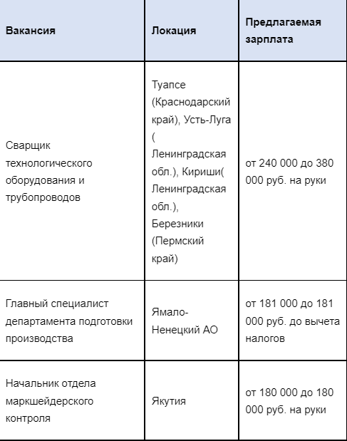 Опубликован топ самых дорогих вахтовых вакансий Воронежскойобласти