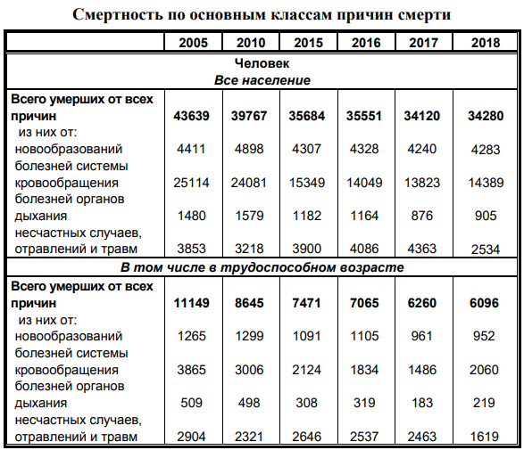 Сколько человек умерло то. Статистика смертей в день. Смертность в Воронежской области по годам. Смертность в мире по годам. Сколько смертность в мире в день.