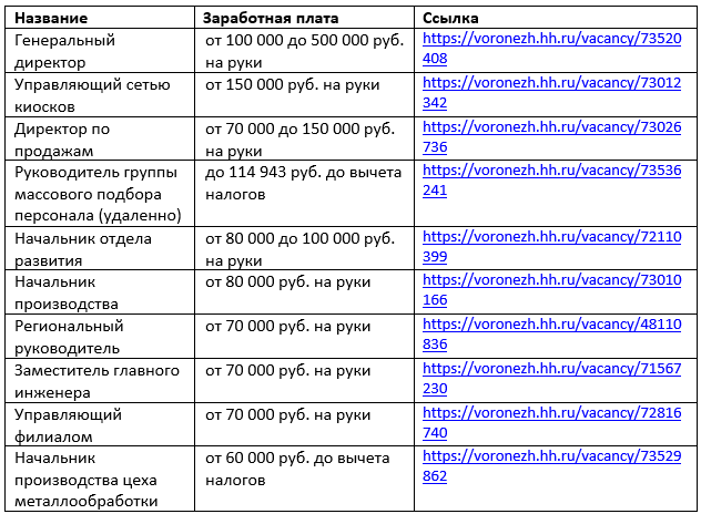 Названы самые дорогие воронежские вакансии для высшего менеджмента в