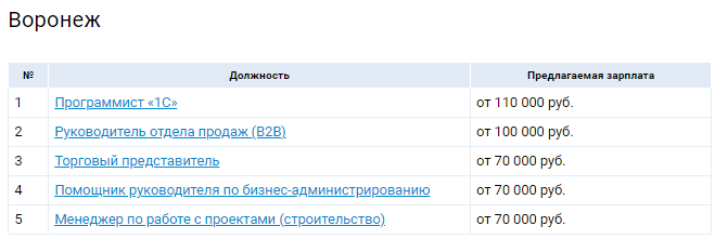 Топ-5 высокооплачиваемых вакансий в ноябре вВоронеже