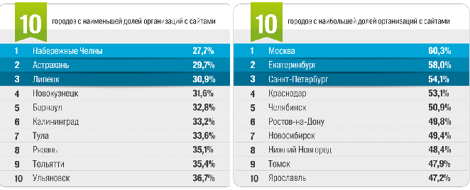 В Воронеже больше половины фирм обходятся без сайта в Интернете