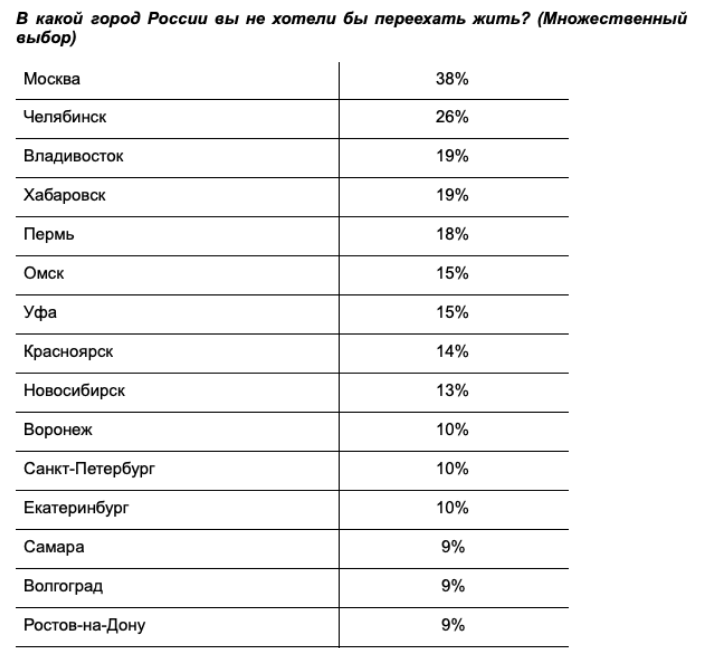 Топ 10 городов россии по площади