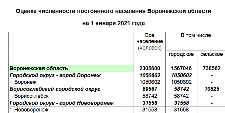 Сколько лет воронежскому. Численность населения Воронежской области на 2021. Борисоглебск численность населения. Численность жителей Воронежа в 2021. Численность населения Воронежа и Воронежской области на 2021 год.