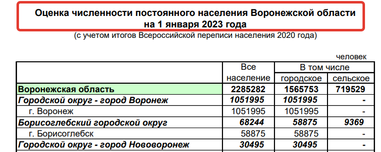 Воронежская область население по годам. Численность населения Воронеж на 2023. Воронеж население 2023.