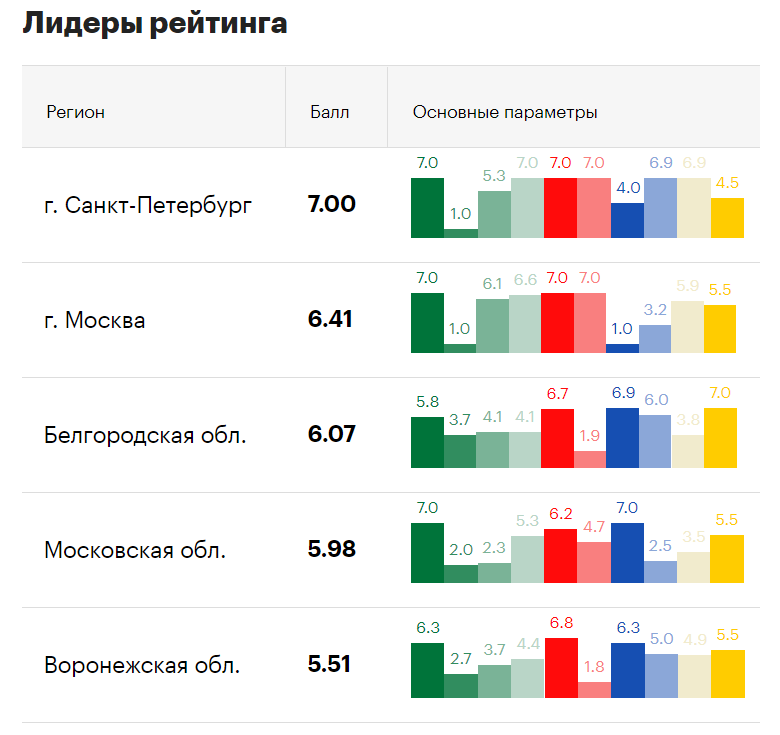 Качество жизни 2019. Топ 5 регионов России. Лидеры рейтинга по качеству жизни. Топ российских регионов по качеству жизни. Регионы по качеству жизни ЦФО.