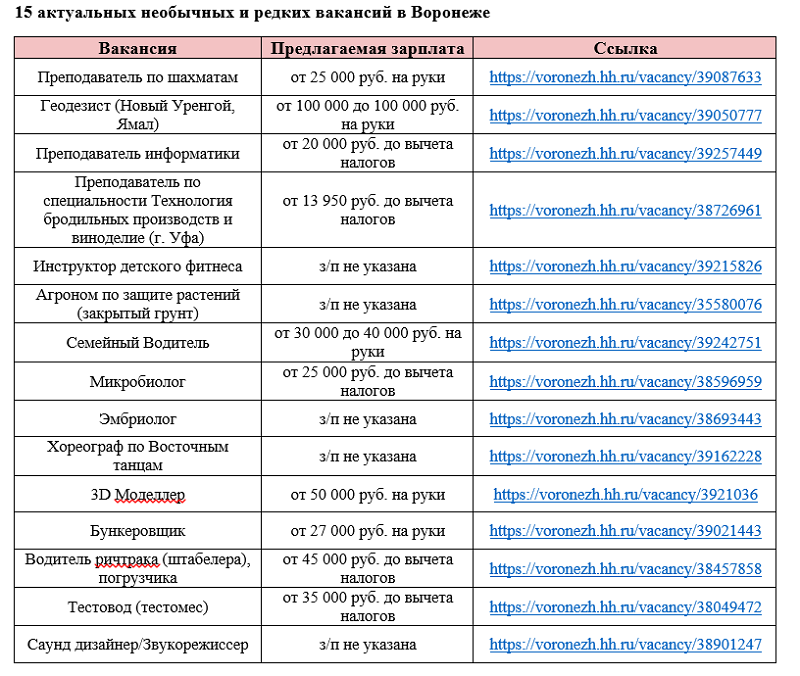 Топ-15 необычных вакансий в Воронежскойобласти