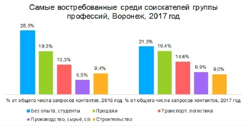 Инфографика: самые высокооплачиваемые и востребованные вакансииВоронежа