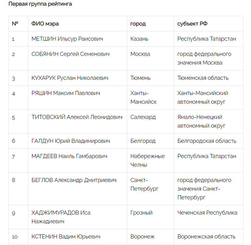 Рейтинг мэров городов. Топ мэров России. Список всех мэров России. Мэр города в 2021 году?. Сколько мэров в России.
