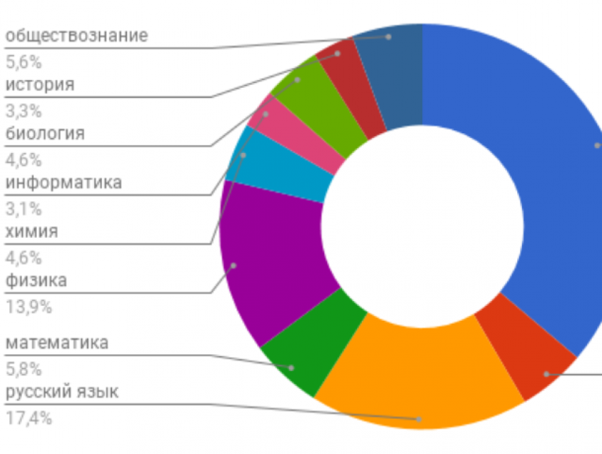 Инфографика: самые востребованные у воронежских школьников репетиторы