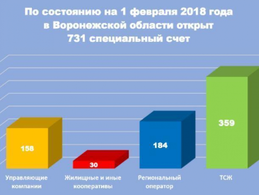Инфографика: кому платят воронежцы за капремонт