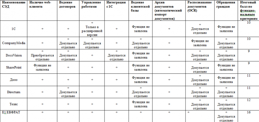 Обзор систем электронного документооборота