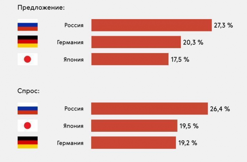 Инфографика: автомобили из каких стран предпочитают воронежцы