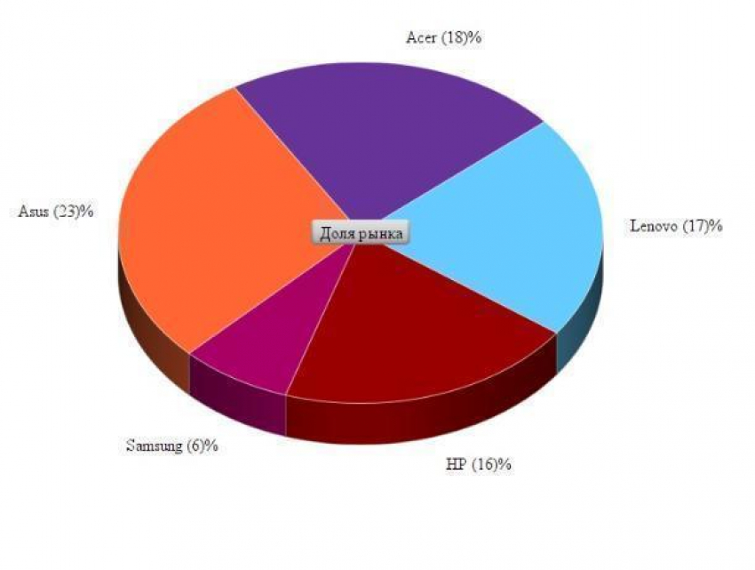 Инфографика: самые популярные ноутбуки в Воронеже
