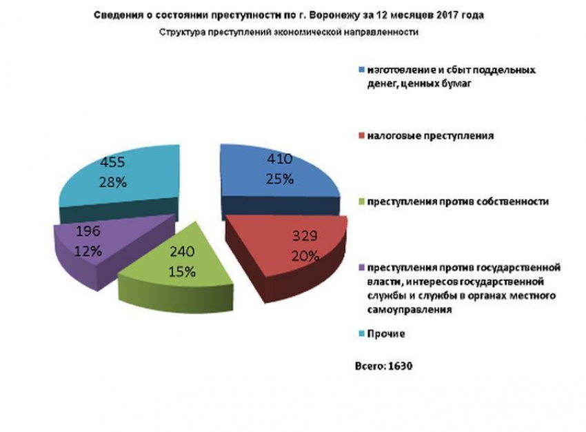 Инфографика: самые популярные экономические преступления Воронежа 2017 года