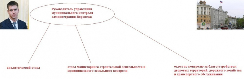Алексей Антиликаторов представил новую структуру контрольного «монстра» в администрации Воронежа 