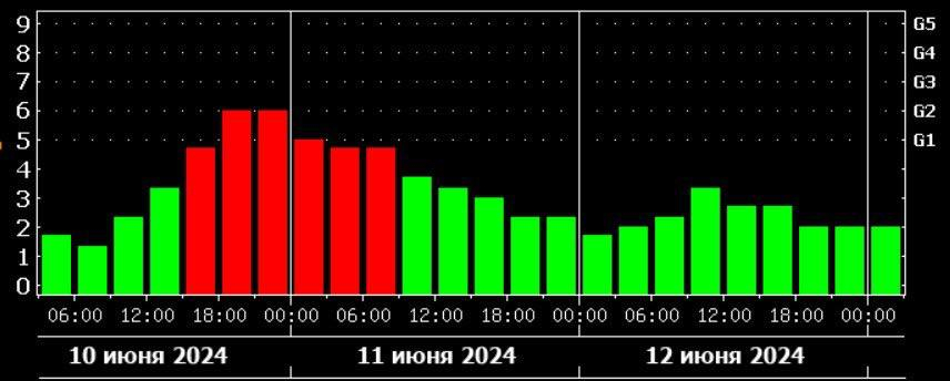 Магнитная буря 10.05 2024