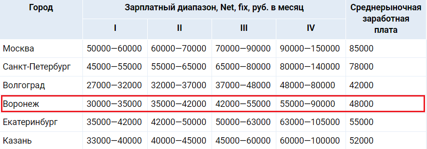 Средняя зарплата в воронеже 2024