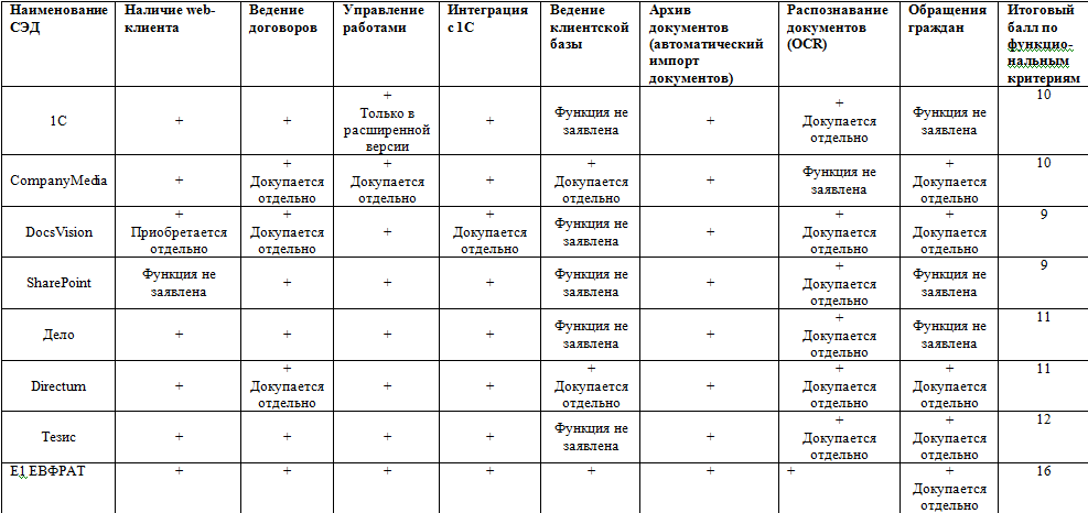 1с сравнение документов. Сравнение систем электронного документооборота таблица. Сравнительный анализ электронного документооборота. Сравнительная характеристика систем электронного документооборота. Сравнительный анализ систем электронного документооборота таблица.